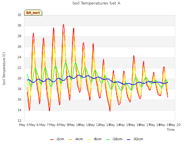 plot of Soil Temperatures Set A