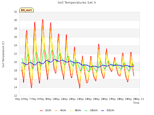 plot of Soil Temperatures Set A