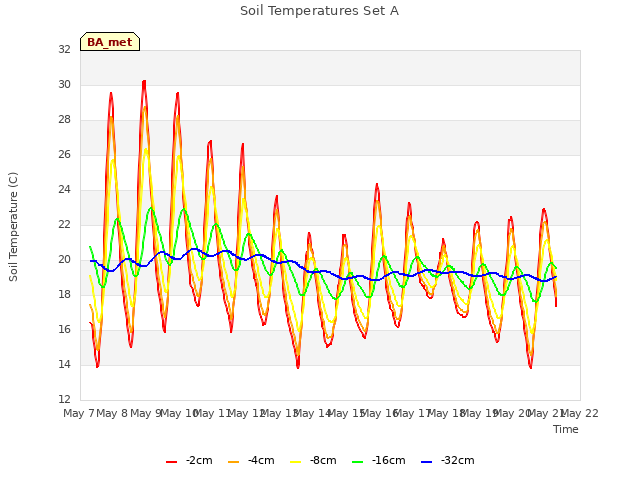 plot of Soil Temperatures Set A