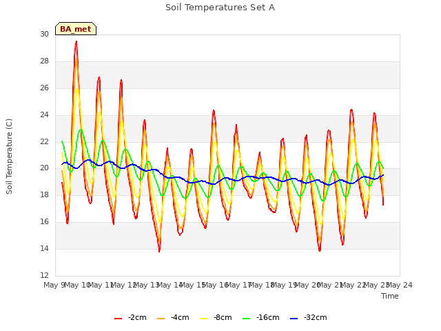 plot of Soil Temperatures Set A