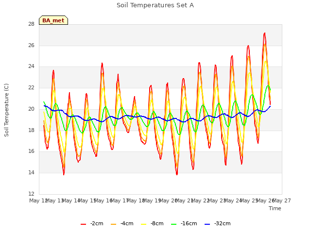 plot of Soil Temperatures Set A