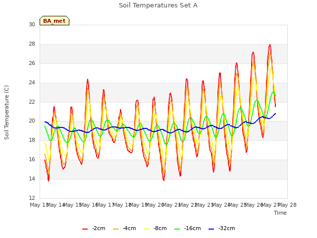 plot of Soil Temperatures Set A