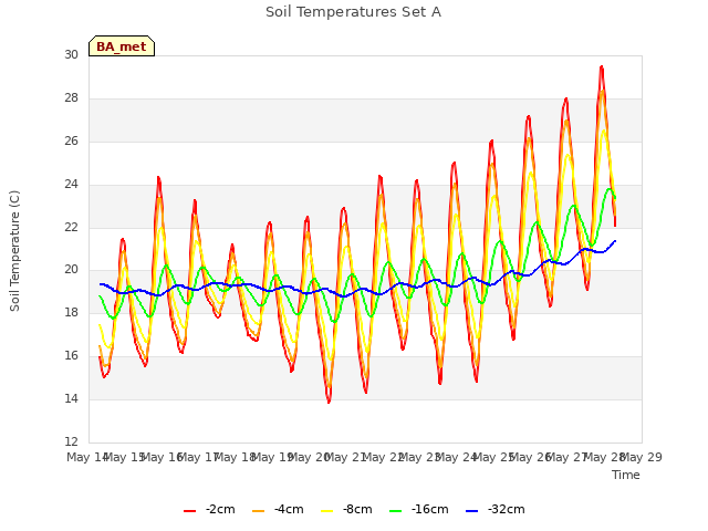 plot of Soil Temperatures Set A