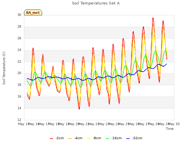 plot of Soil Temperatures Set A