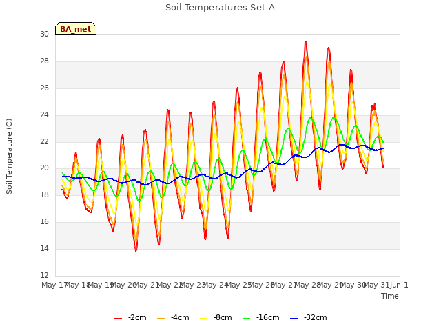plot of Soil Temperatures Set A