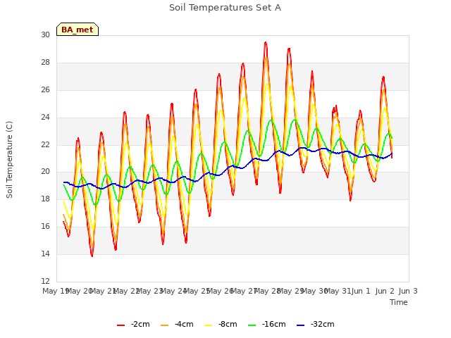 plot of Soil Temperatures Set A