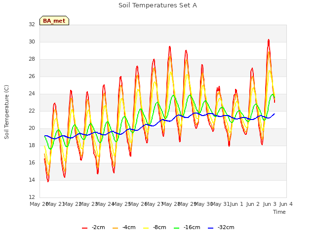 plot of Soil Temperatures Set A