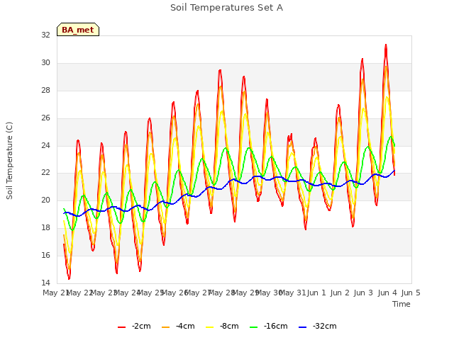 plot of Soil Temperatures Set A