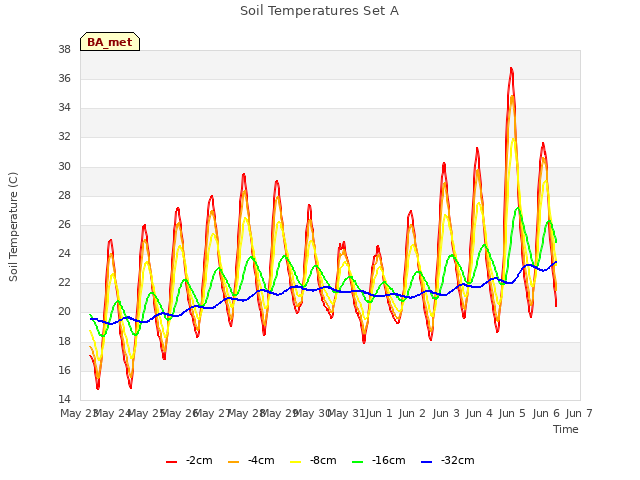 plot of Soil Temperatures Set A