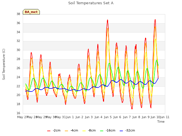 plot of Soil Temperatures Set A