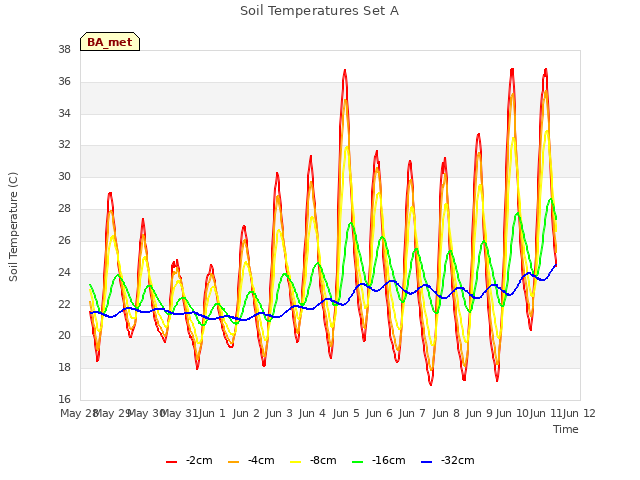 plot of Soil Temperatures Set A