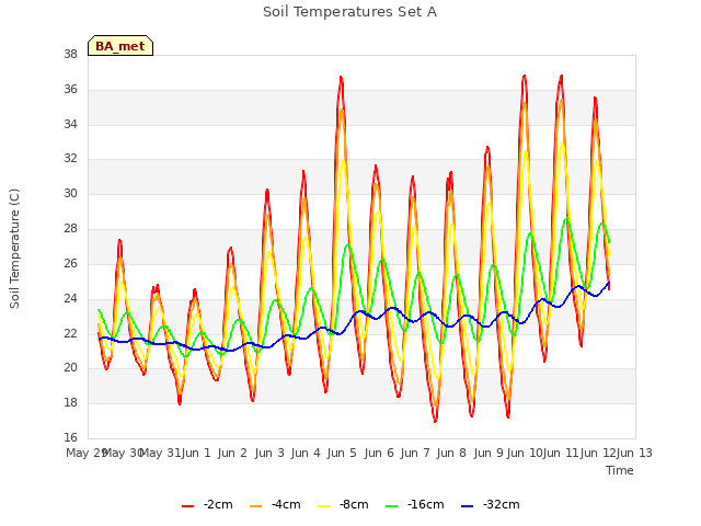 plot of Soil Temperatures Set A