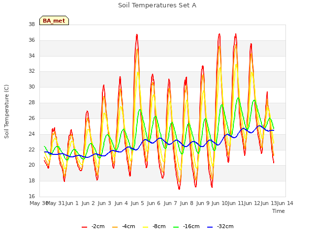 plot of Soil Temperatures Set A