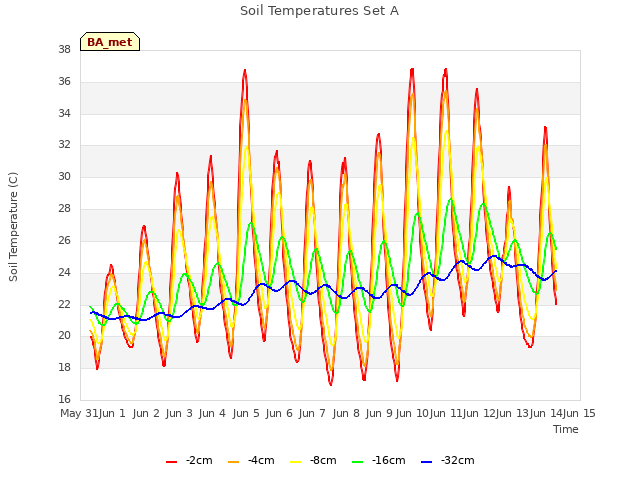 plot of Soil Temperatures Set A