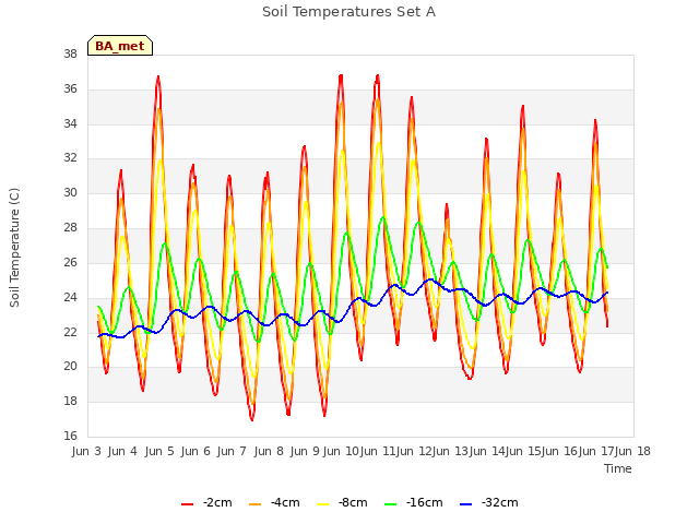 plot of Soil Temperatures Set A