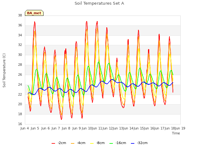 plot of Soil Temperatures Set A