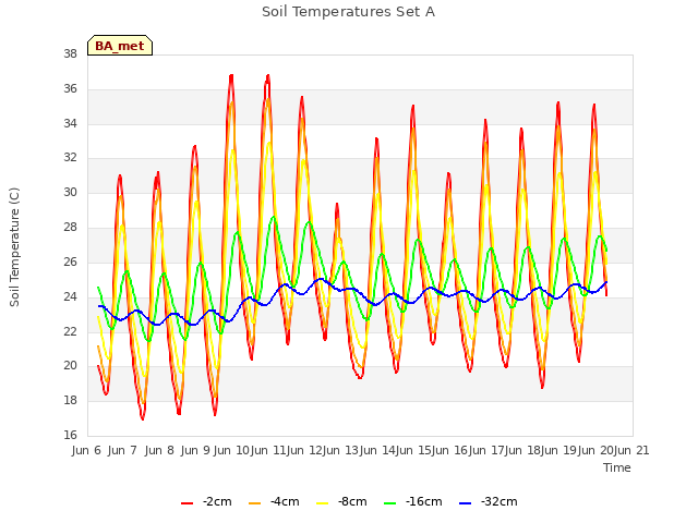 plot of Soil Temperatures Set A