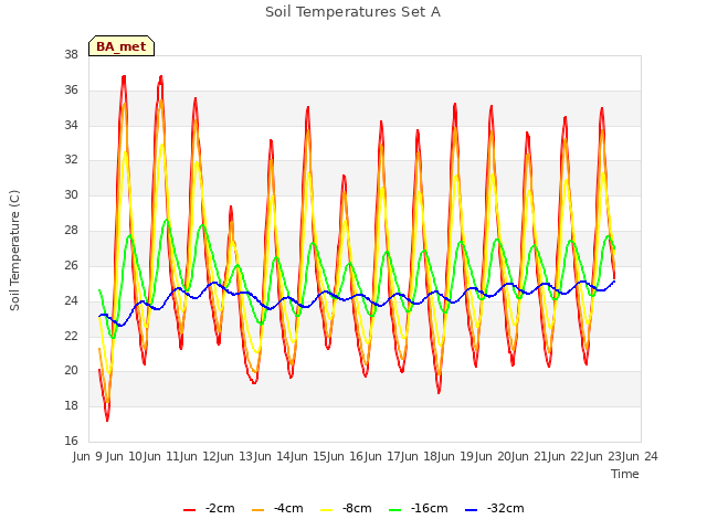 plot of Soil Temperatures Set A