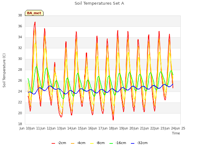 plot of Soil Temperatures Set A