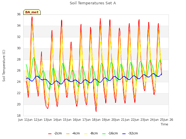 plot of Soil Temperatures Set A