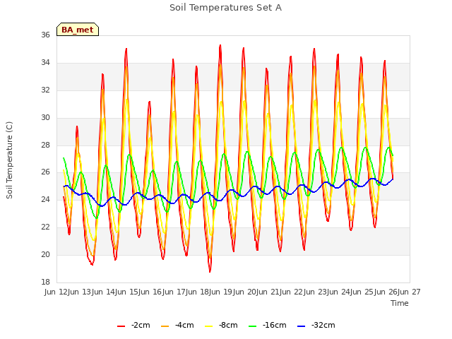 plot of Soil Temperatures Set A