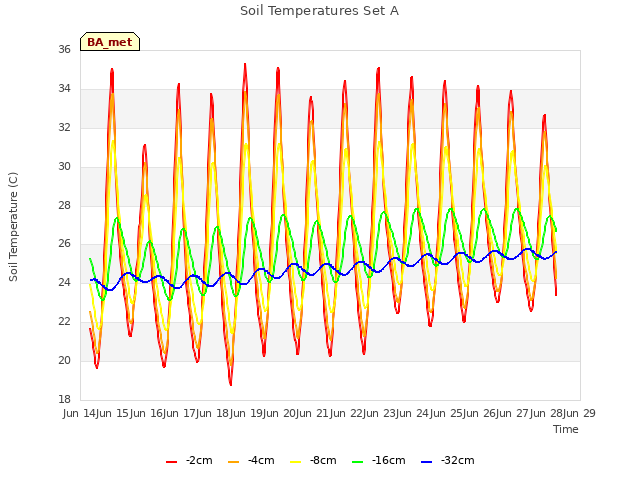 plot of Soil Temperatures Set A