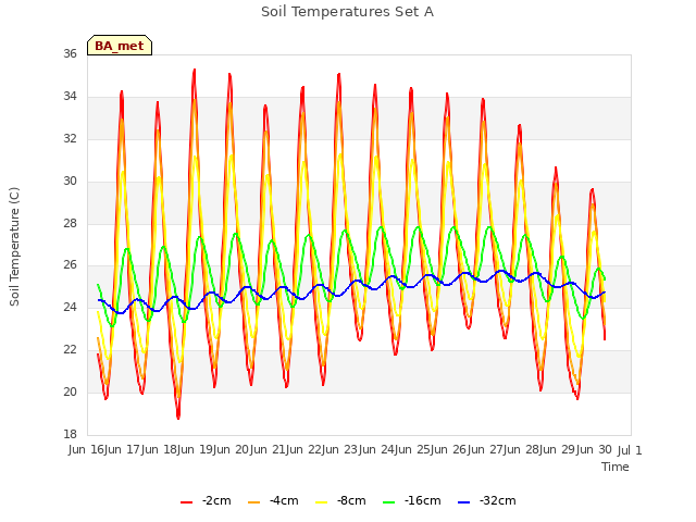 plot of Soil Temperatures Set A