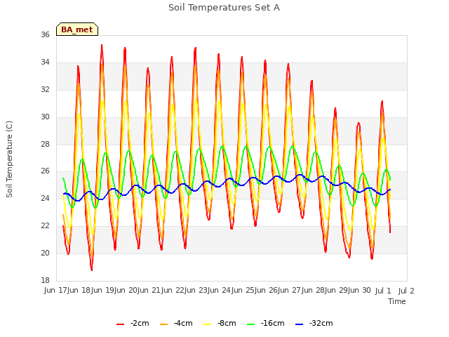 plot of Soil Temperatures Set A