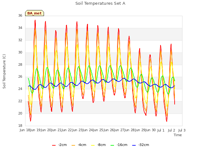 plot of Soil Temperatures Set A