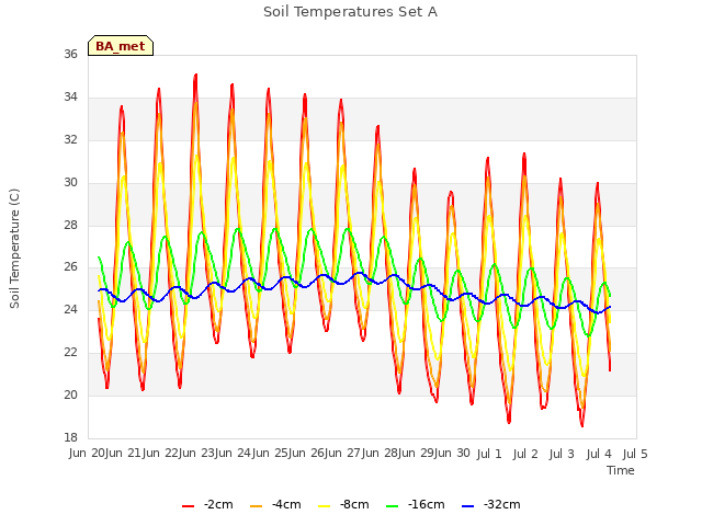 plot of Soil Temperatures Set A