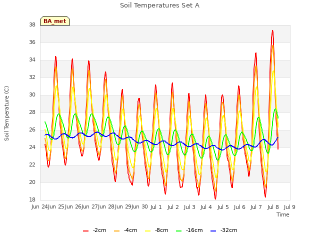 plot of Soil Temperatures Set A