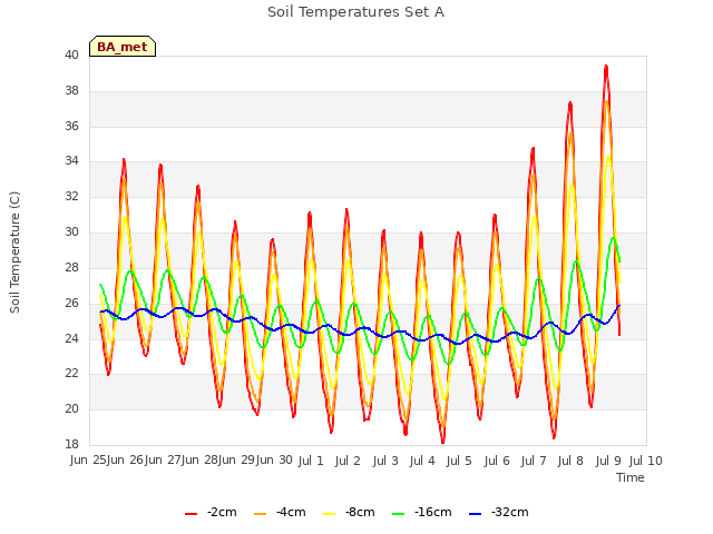 plot of Soil Temperatures Set A