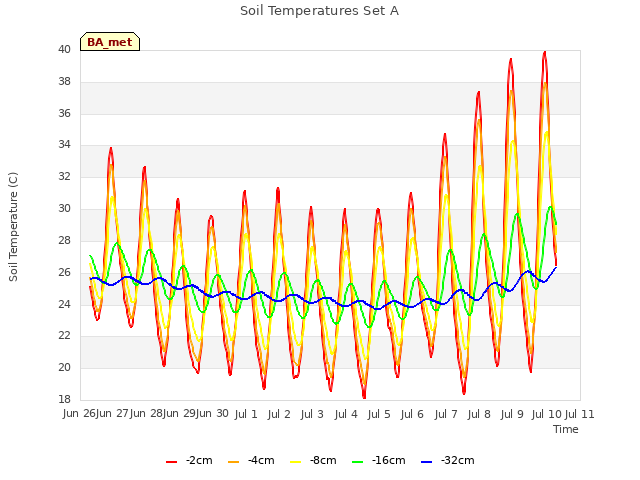 plot of Soil Temperatures Set A