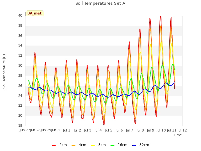 plot of Soil Temperatures Set A