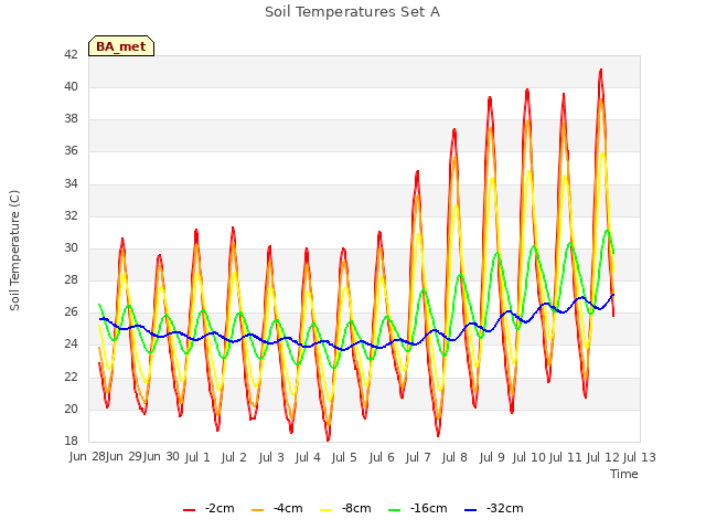 plot of Soil Temperatures Set A