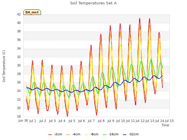 plot of Soil Temperatures Set A