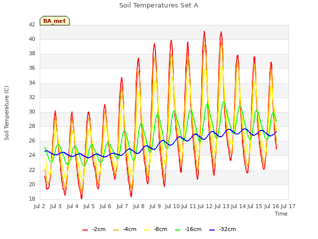 plot of Soil Temperatures Set A