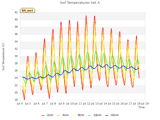 plot of Soil Temperatures Set A