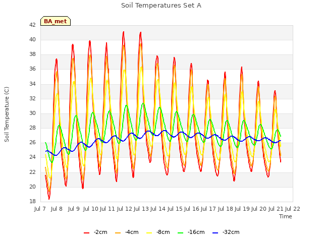 plot of Soil Temperatures Set A