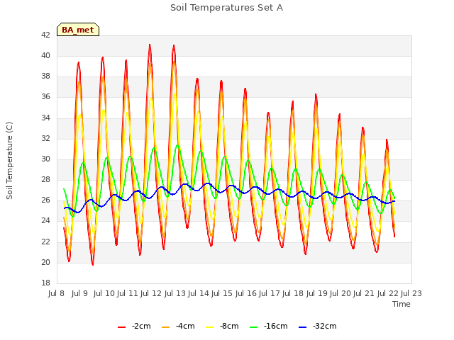 plot of Soil Temperatures Set A