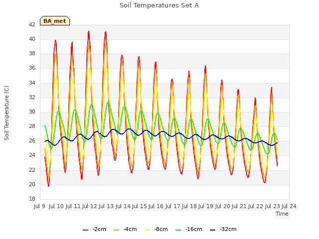 plot of Soil Temperatures Set A