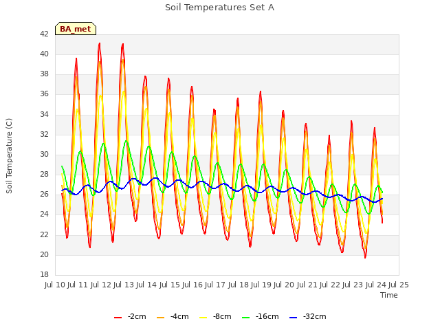 plot of Soil Temperatures Set A