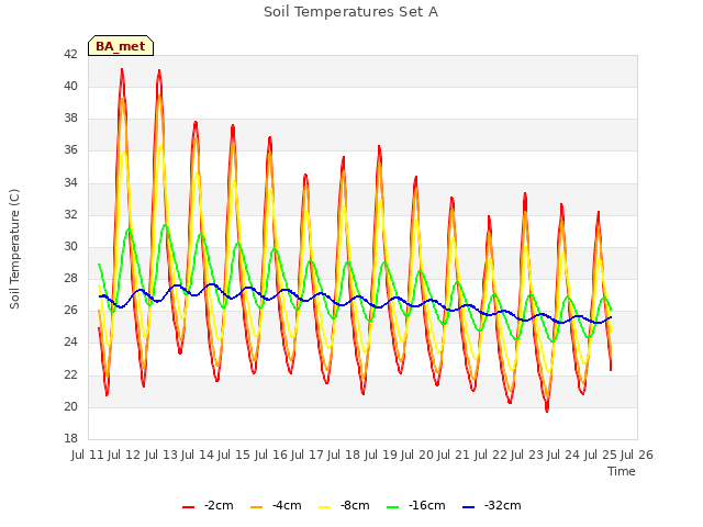 plot of Soil Temperatures Set A