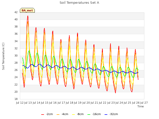 plot of Soil Temperatures Set A