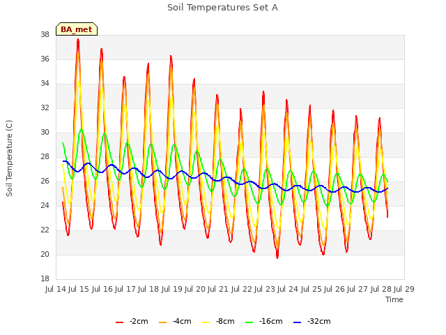 plot of Soil Temperatures Set A