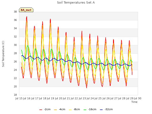 plot of Soil Temperatures Set A