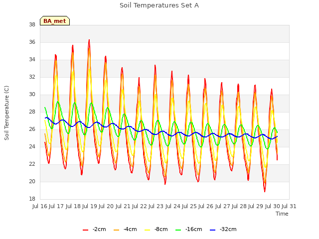 plot of Soil Temperatures Set A