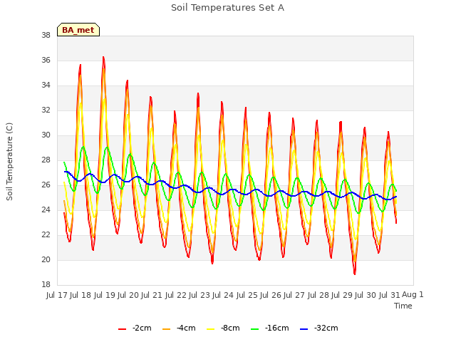 plot of Soil Temperatures Set A