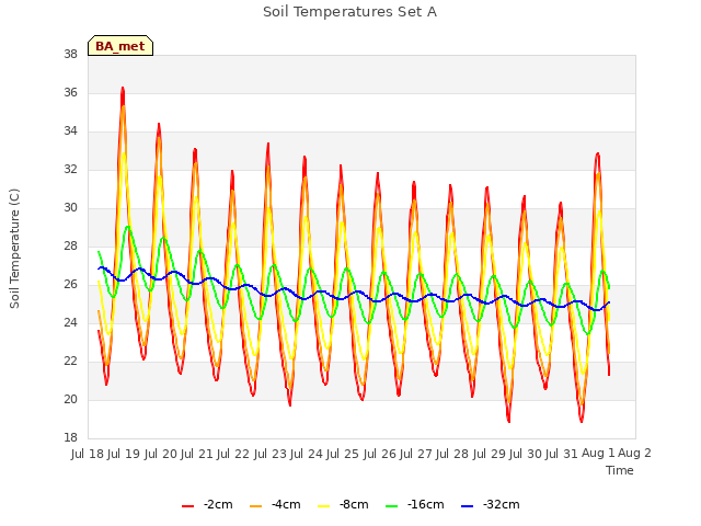 plot of Soil Temperatures Set A