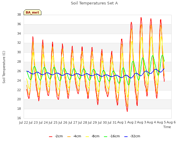 plot of Soil Temperatures Set A